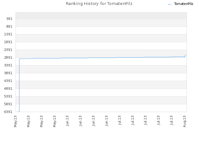 Ranking History for TomatenPilz