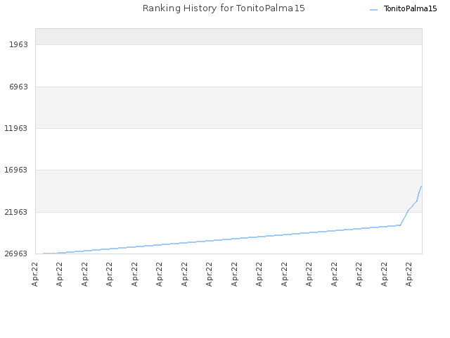 Ranking History for TonitoPalma15