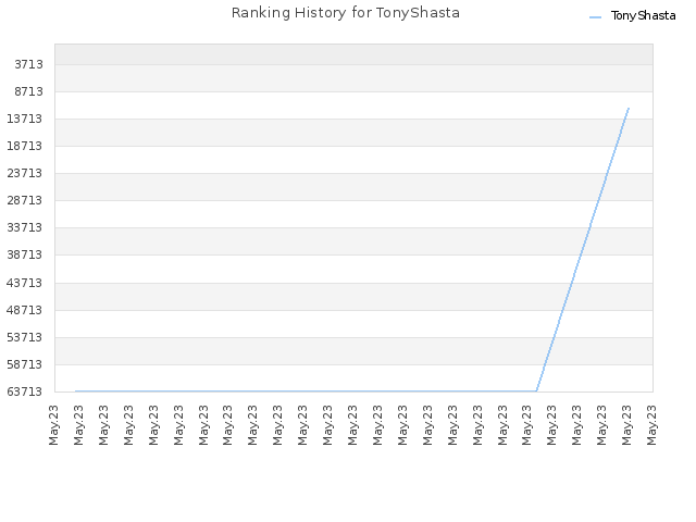 Ranking History for TonyShasta