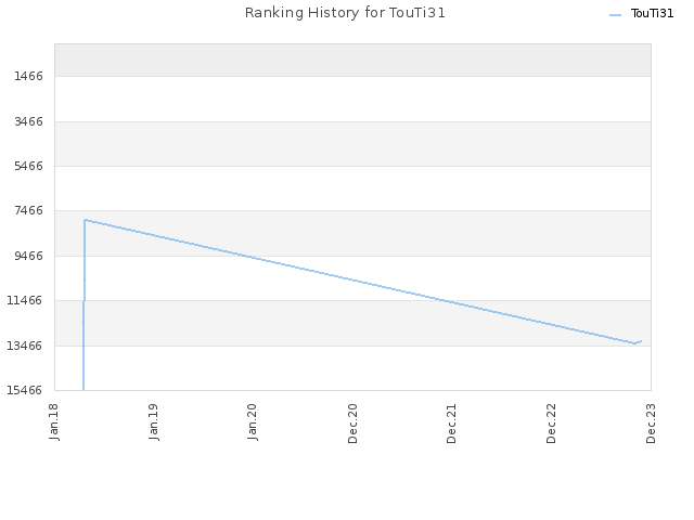 Ranking History for TouTi31