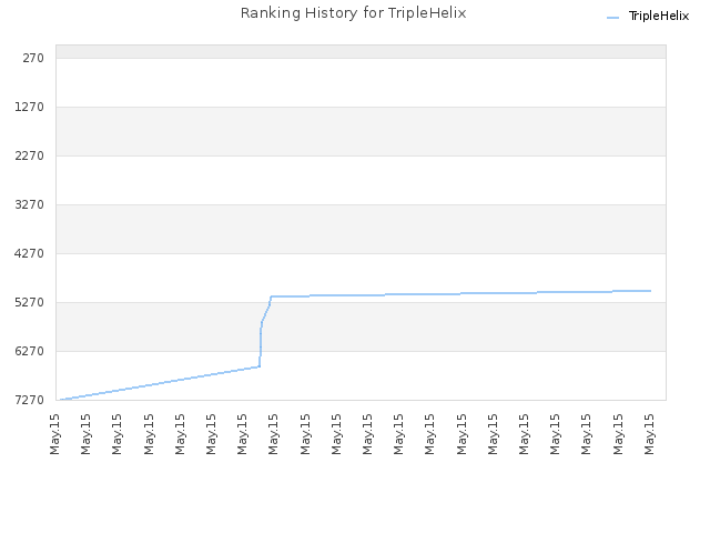 Ranking History for TripleHelix