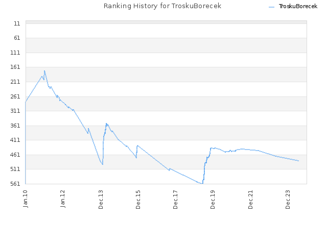 Ranking History for TroskuBorecek