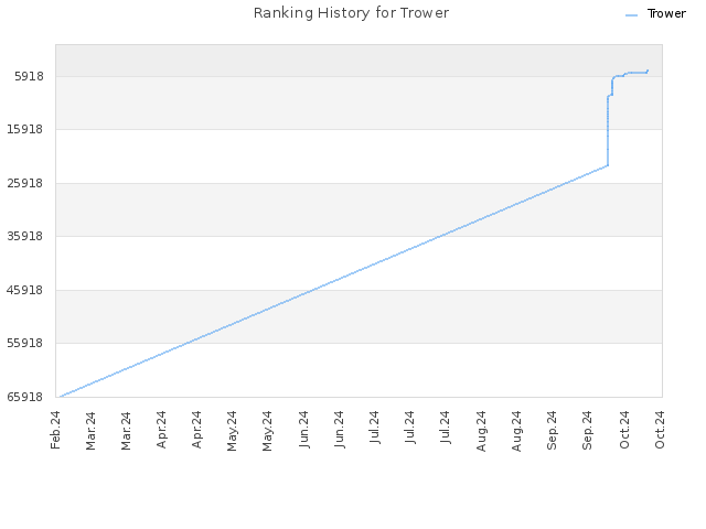 Ranking History for Trower