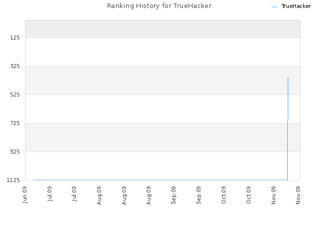 Ranking History for TrueHacker