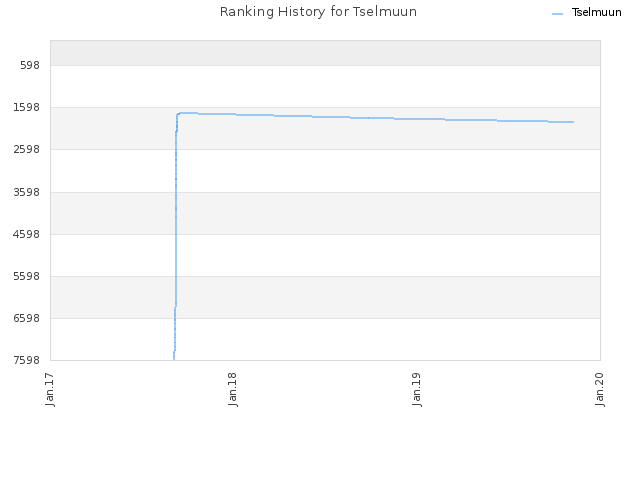 Ranking History for Tselmuun