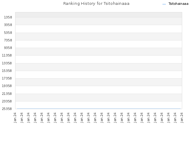 Ranking History for Tsitohainaaa