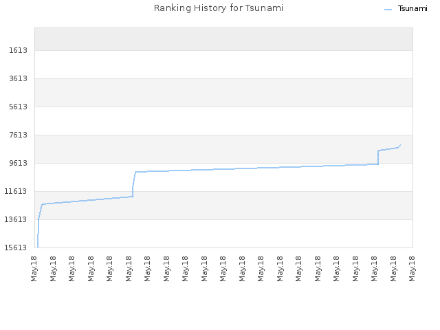 Ranking History for Tsunami