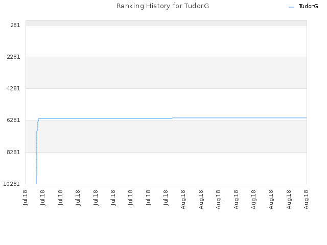 Ranking History for TudorG