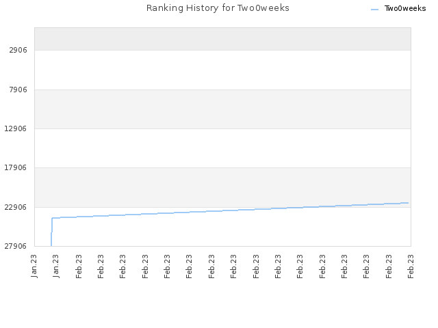 Ranking History for Two0weeks