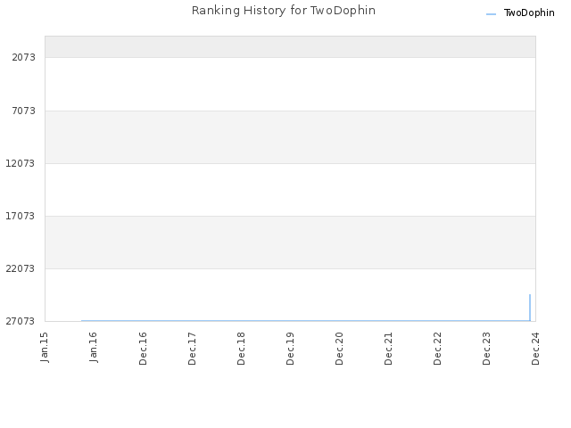 Ranking History for TwoDophin