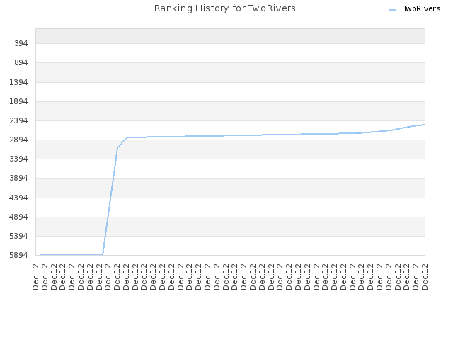 Ranking History for TwoRivers