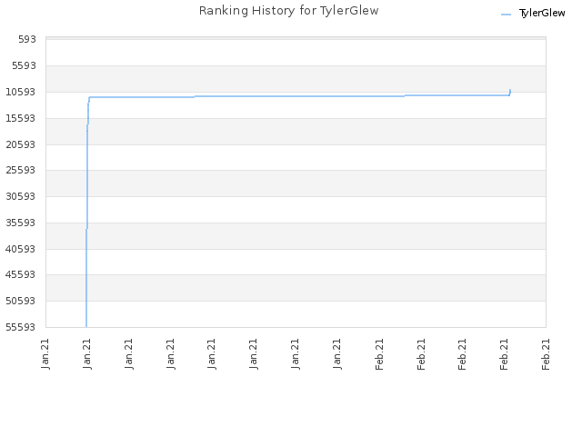 Ranking History for TylerGlew