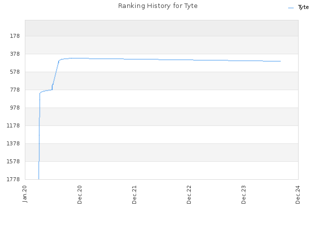 Ranking History for Tyte