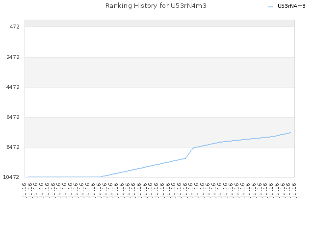 Ranking History for U53rN4m3