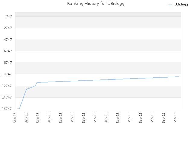 Ranking History for UBidegg