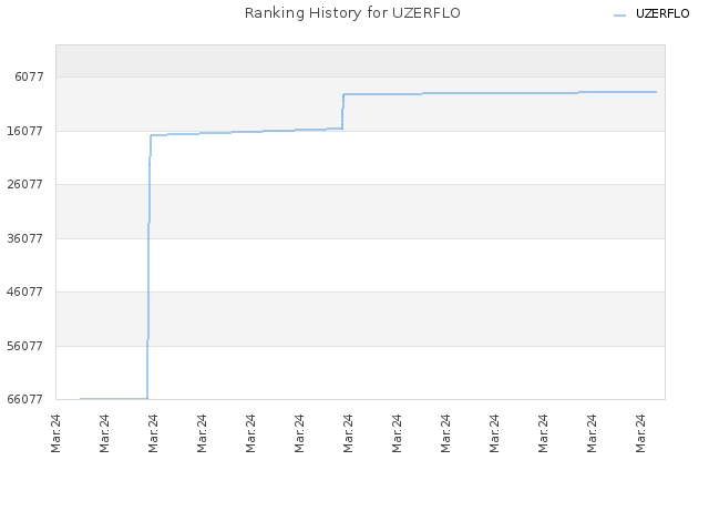 Ranking History for UZERFLO