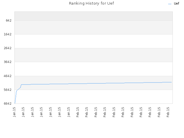 Ranking History for Uef