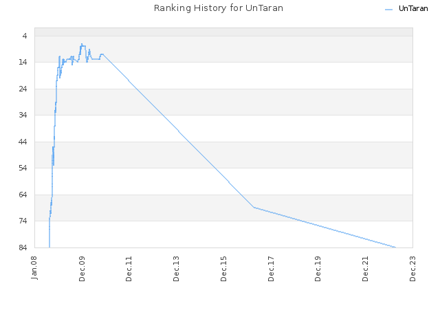 Ranking History for UnTaran