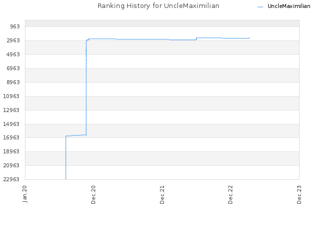 Ranking History for UncleMaximilian