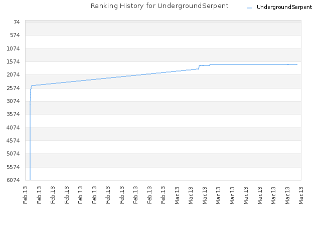 Ranking History for UndergroundSerpent