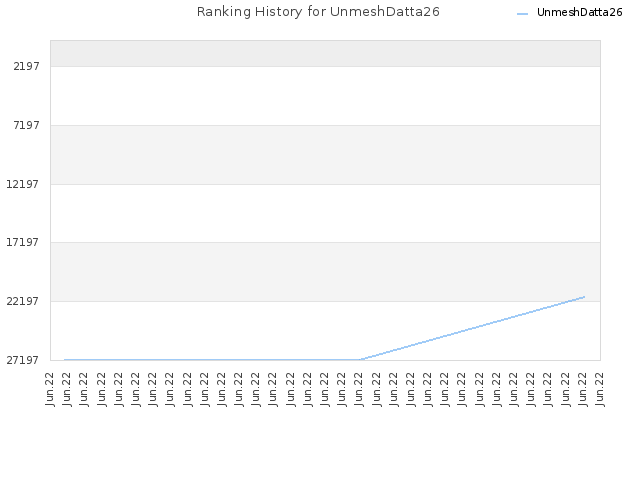 Ranking History for UnmeshDatta26