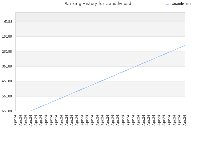 Ranking History for Uoaodwioad