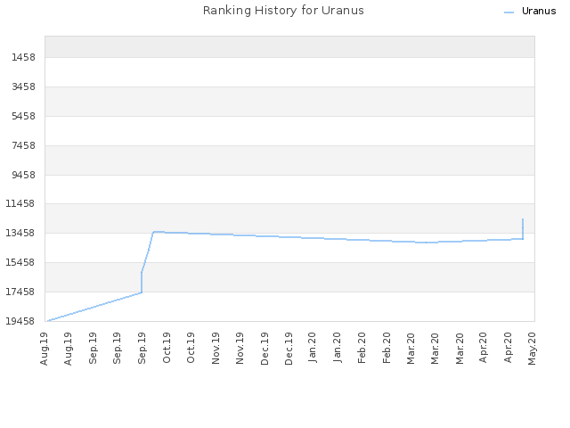 Ranking History for Uranus