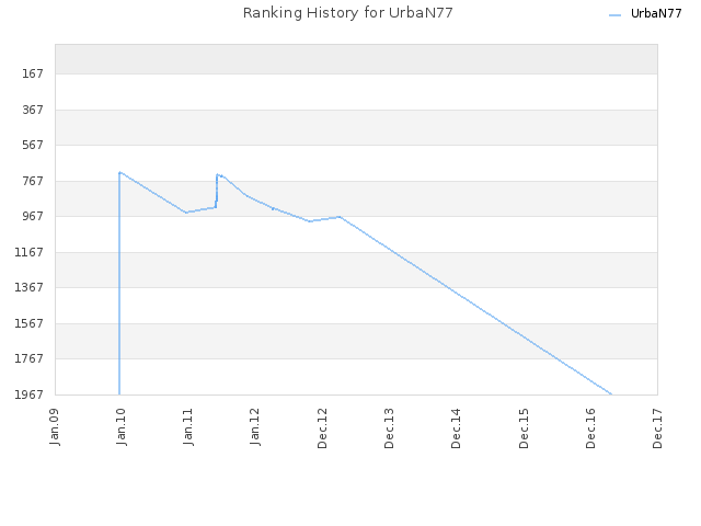 Ranking History for UrbaN77