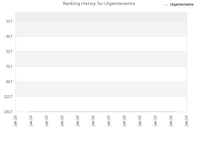 Ranking History for Urgentemente