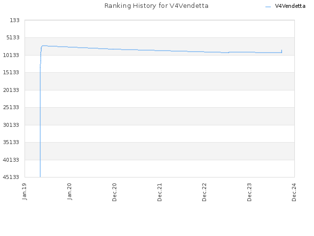 Ranking History for V4Vendetta