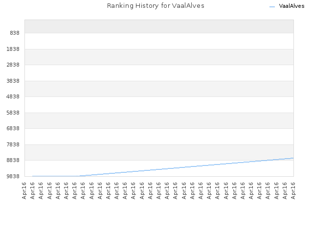 Ranking History for VaalAlves