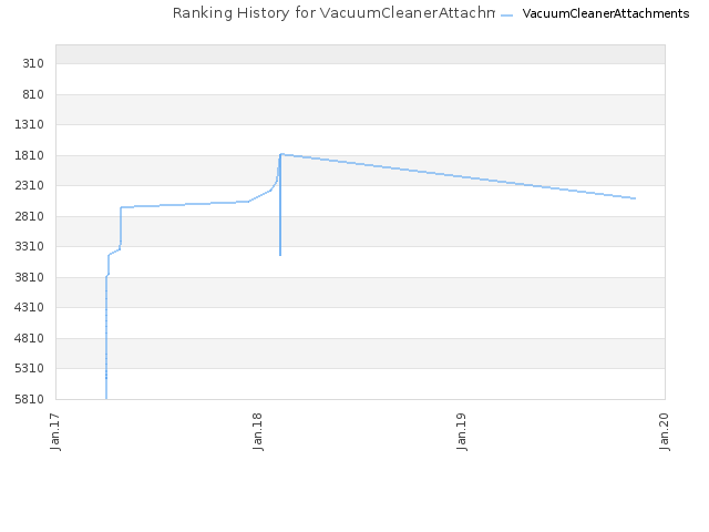 Ranking History for VacuumCleanerAttachments