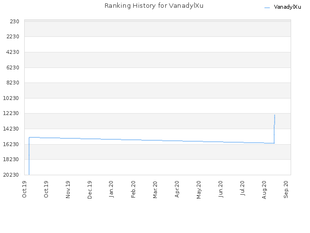 Ranking History for VanadylXu