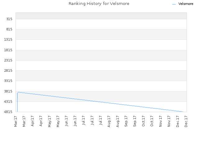 Ranking History for Velsmore