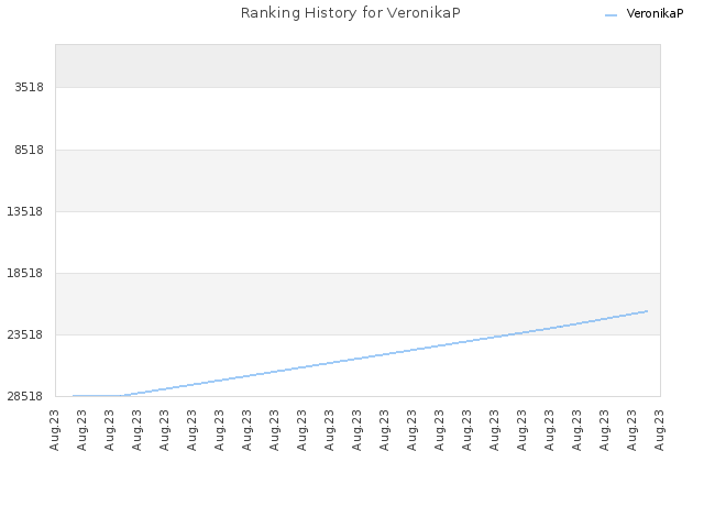 Ranking History for VeronikaP