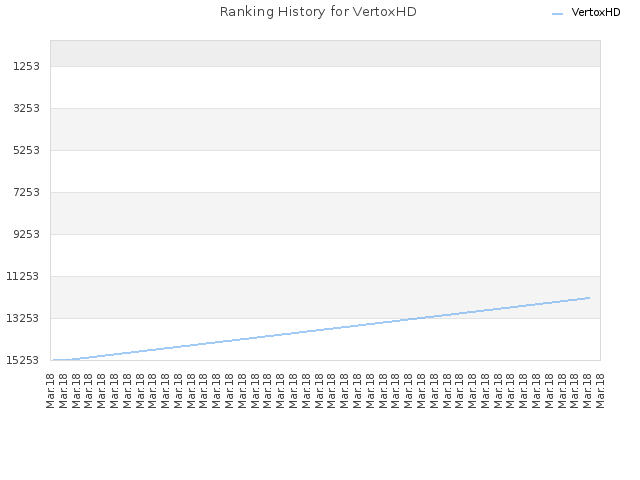 Ranking History for VertoxHD