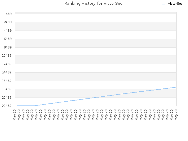 Ranking History for VictorSec