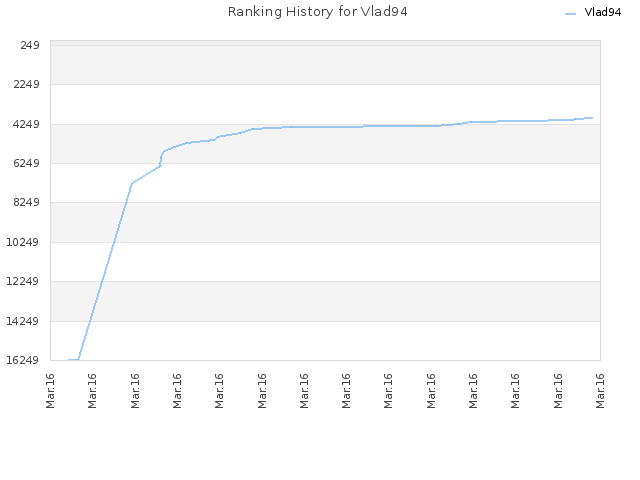 Ranking History for Vlad94