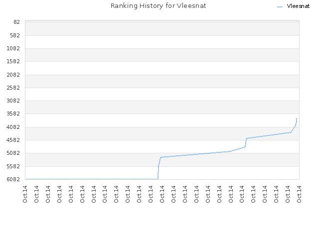 Ranking History for Vleesnat