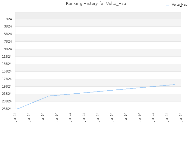 Ranking History for Volta_Hsu