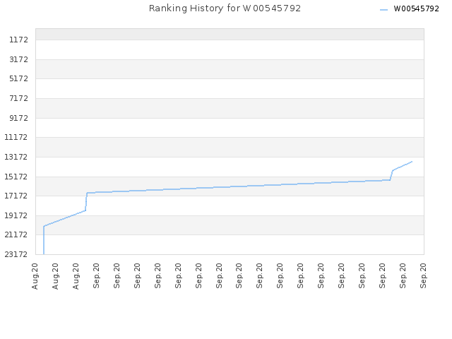 Ranking History for W00545792