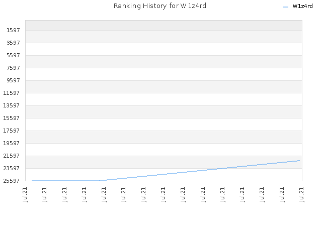 Ranking History for W1z4rd