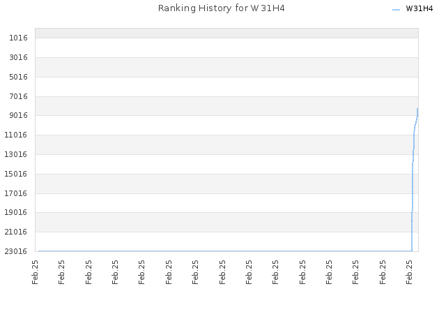 Ranking History for W31H4