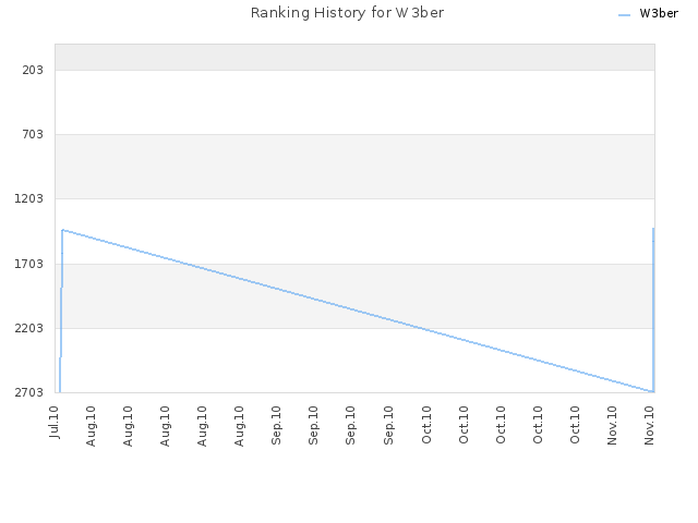 Ranking History for W3ber