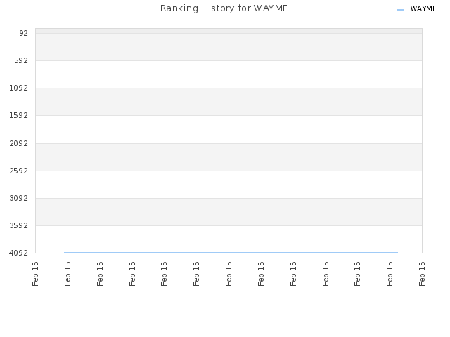 Ranking History for WAYMF