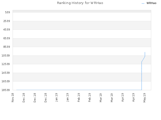 Ranking History for WRHao