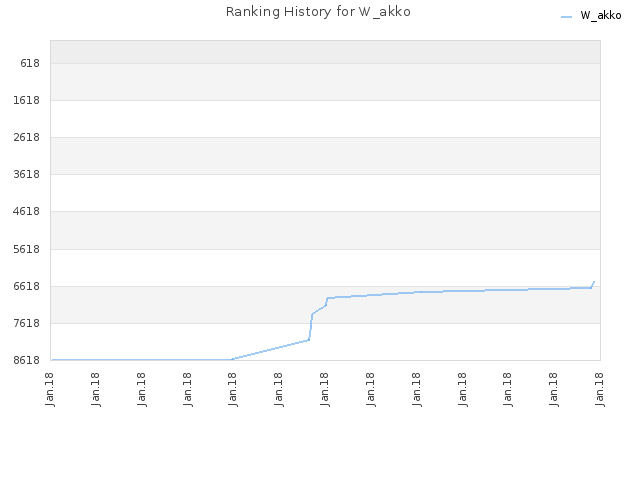 Ranking History for W_akko