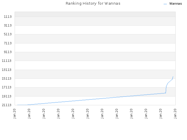 Ranking History for Wannas