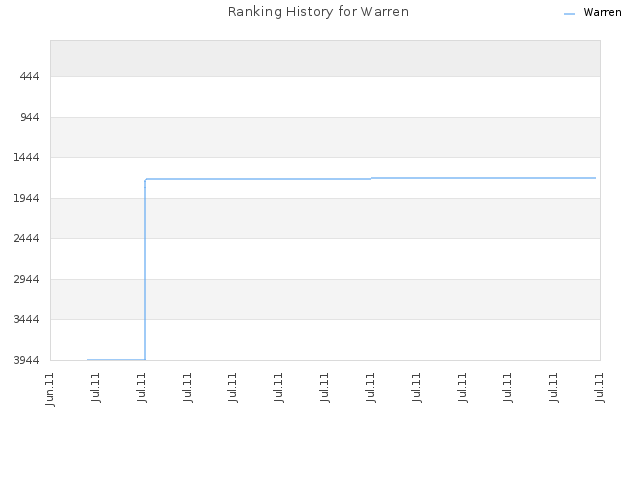 Ranking History for Warren