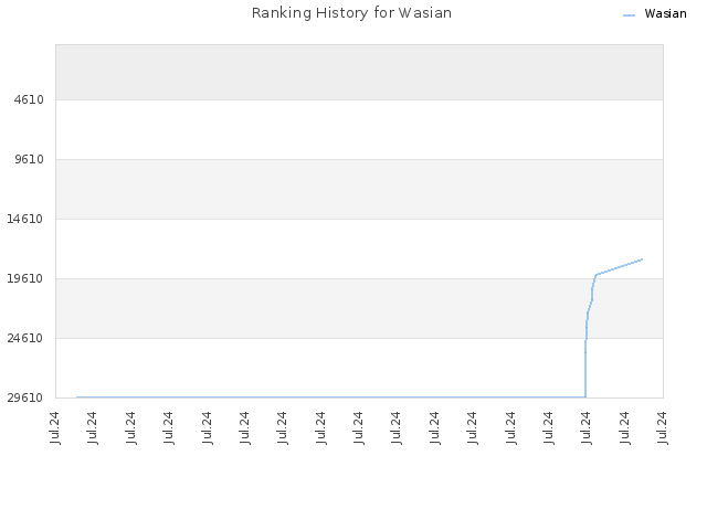 Ranking History for Wasian